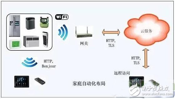 一套易于落地的智能家居解决方案 从智能网络设备开始